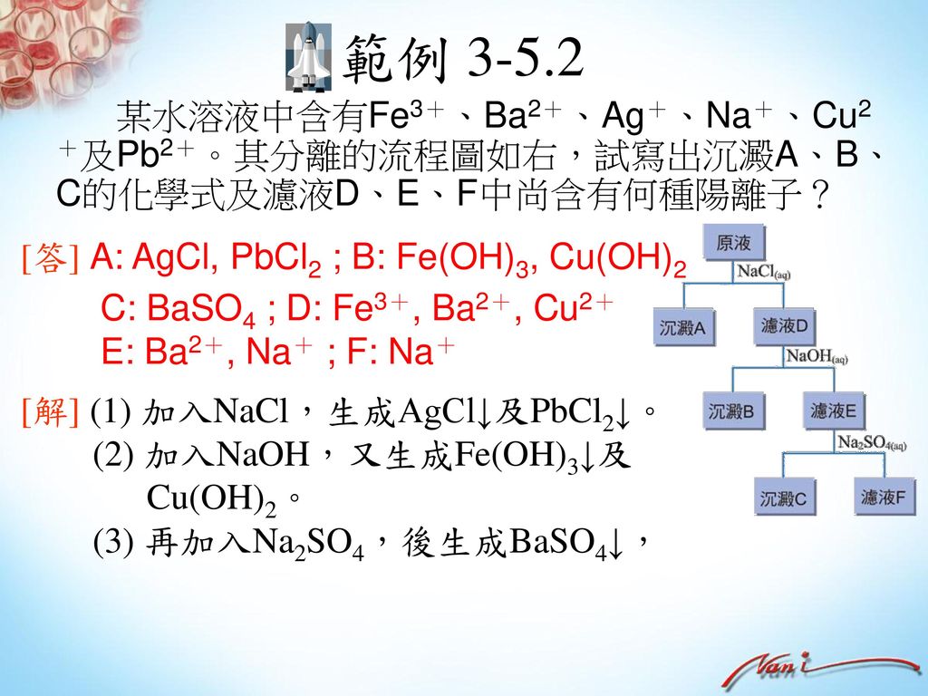 範例 某水溶液中含有Fe3＋、Ba2＋、Ag＋、Na＋、Cu2＋及Pb2＋。其分離的流程圖如右，試寫出沉澱A、B、C的化學式及濾液D、E、F中尚含有何種陽離子？ [答] A: AgCl, PbCl2 ; B: Fe(OH)3, Cu(OH)2.