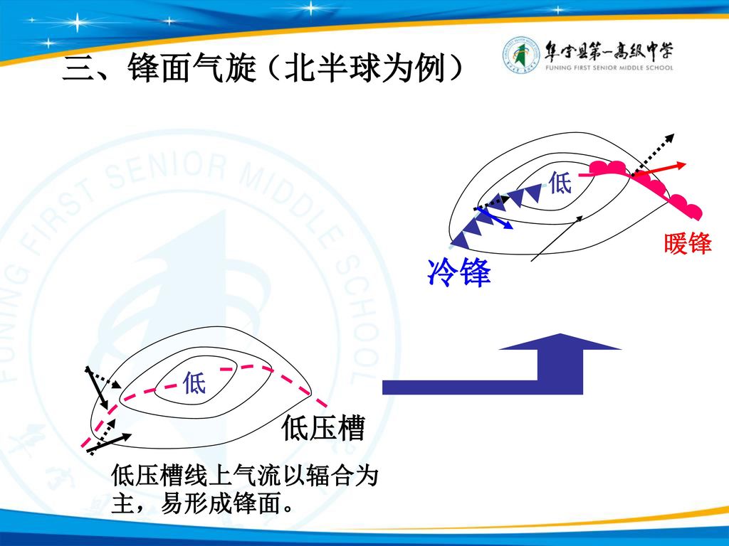 北方秋季秋高气爽的天气、长江中下游地区7月份出现的伏旱天气、两极地区的极地高压等都是反气旋及其控制下形成的天气