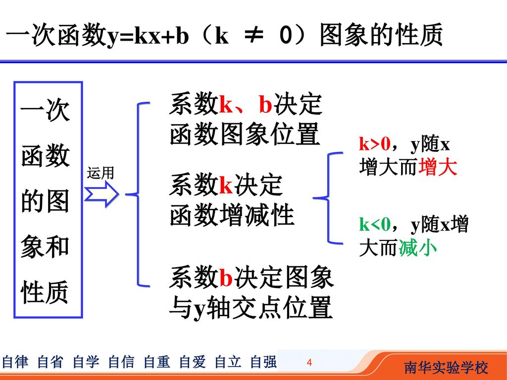 一次函数y=kx+b（k ≠ 0）图象的性质 一次函数的图象和性质 系数k、b决定 函数图象位置 系数k决定 函数增减性