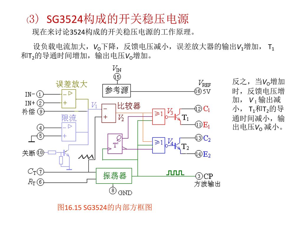 (3) SG3524构成的开关稳压电源 现在来讨论3524构成的开关稳压电源的工作原理。 设负载电流加大，VO下降，反馈电压减小，误差放大器的输出V1增加， T1和T2的导通时间增加，输出电压VO增加。