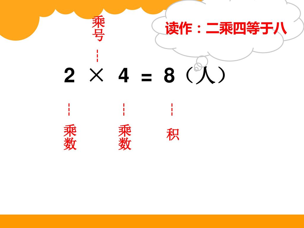 读作：二乘四等于八 乘号 × 4 = 8（人） --- 乘数 --- 乘数 --- 积