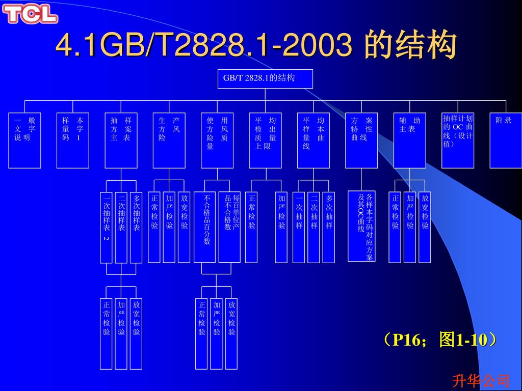 4.1GB/T 的结构 （P16；图1-10） GB/T 的结构 各样本字码对应方案及其OC曲线