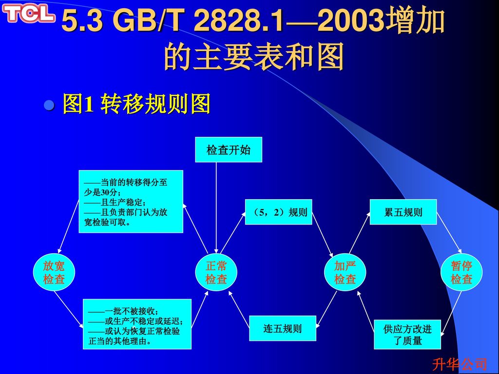 5.3 GB/T —2003增加的主要表和图 图1 转移规则图 。 检查开始 放宽 检查 正常 检查 加严 检查 暂停 检查