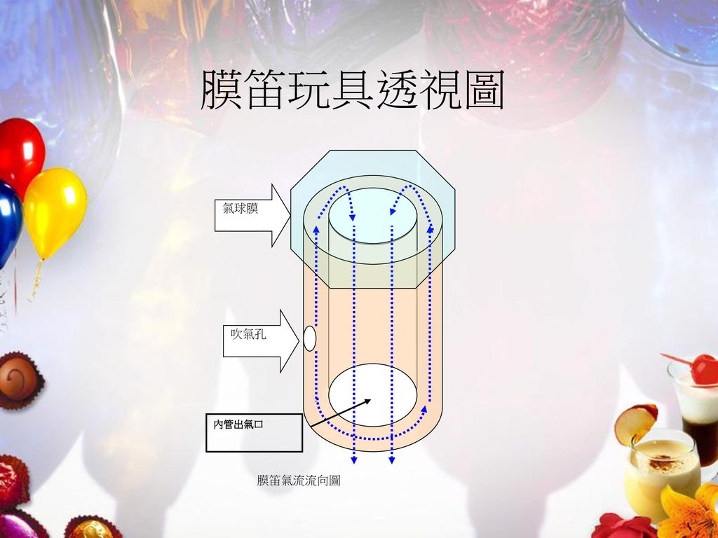膜笛玩具透視圖 吹氣孔 氣球膜 膜笛氣流流向圖 內管出氣口