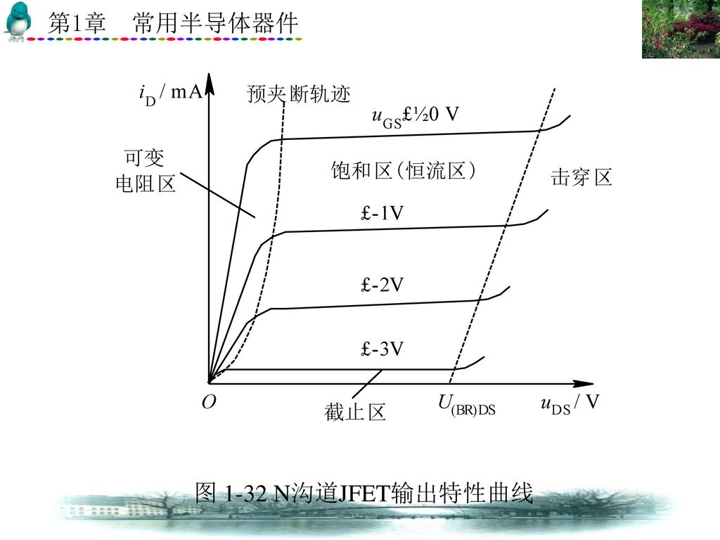 图 1-32 N沟道JFET输出特性曲线