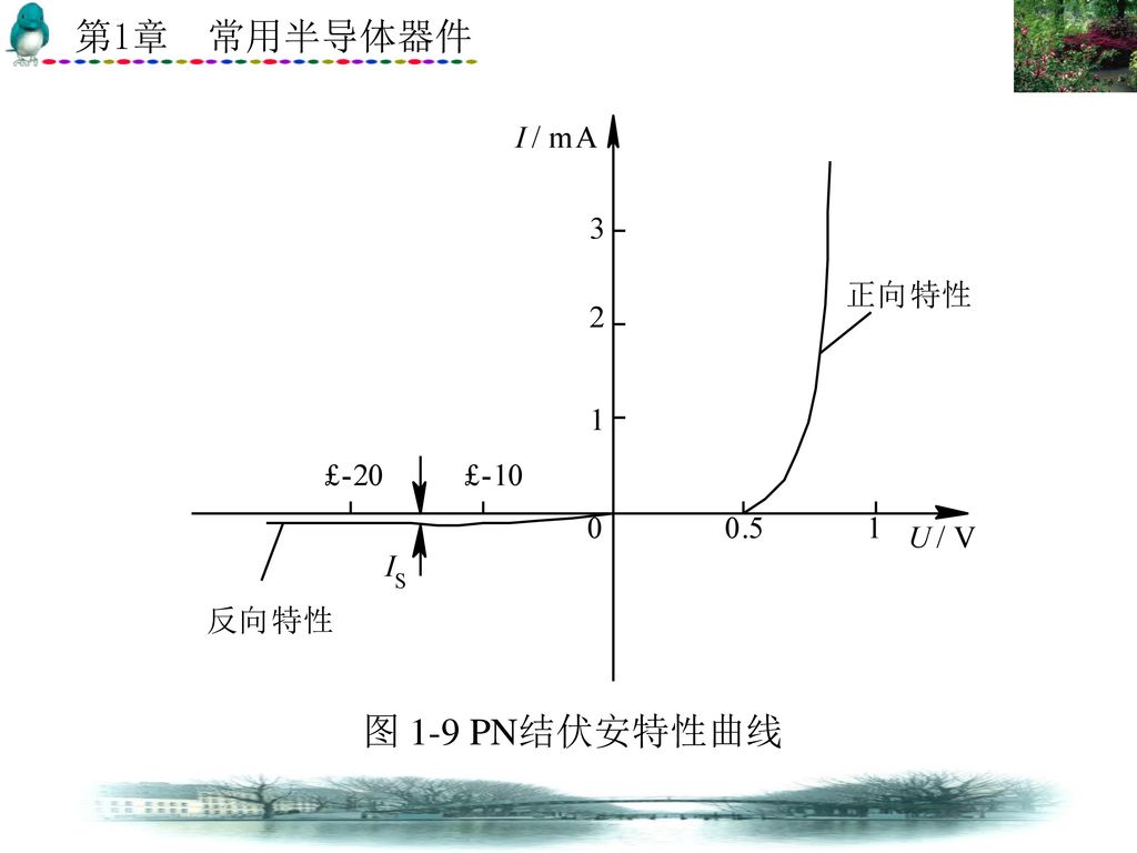 图 1-9 PN结伏安特性曲线