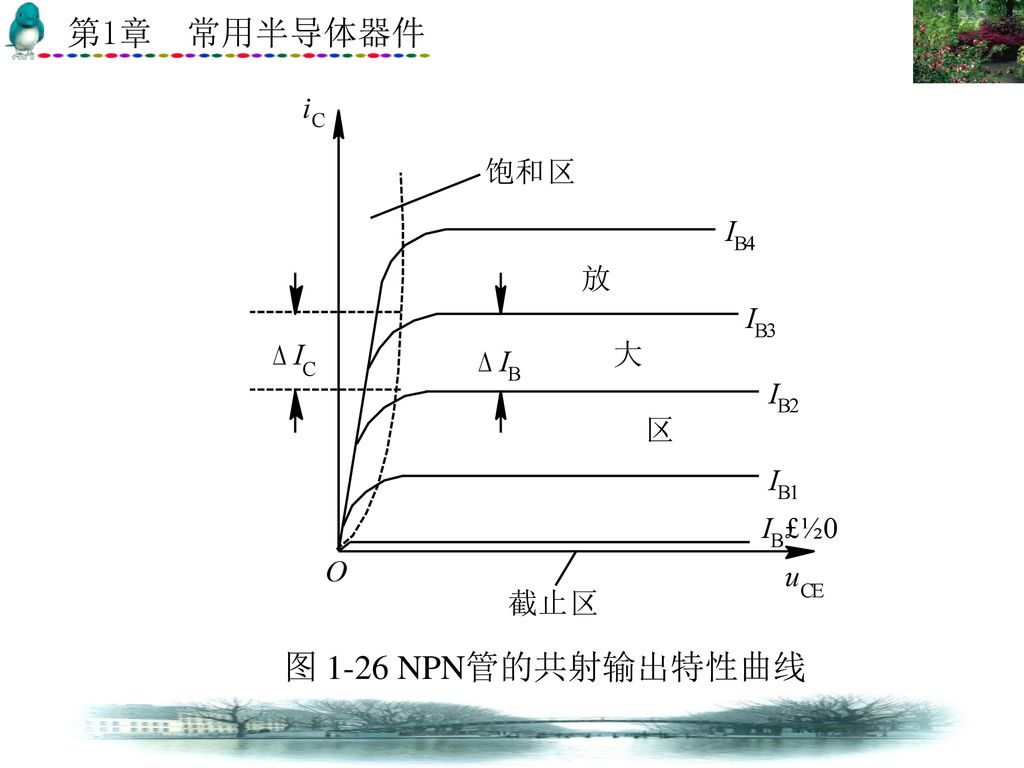 图 1-26 NPN管的共射输出特性曲线
