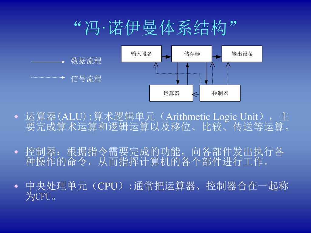 冯·诺伊曼体系结构 数据流程. 信号流程. 运算器(ALU):算术逻辑单元（Arithmetic Logic Unit），主要完成算术运算和逻辑运算以及移位、比较、传送等运算。 控制器：根据指令需要完成的功能，向各部件发出执行各种操作的命令，从而指挥计算机的各个部件进行工作。