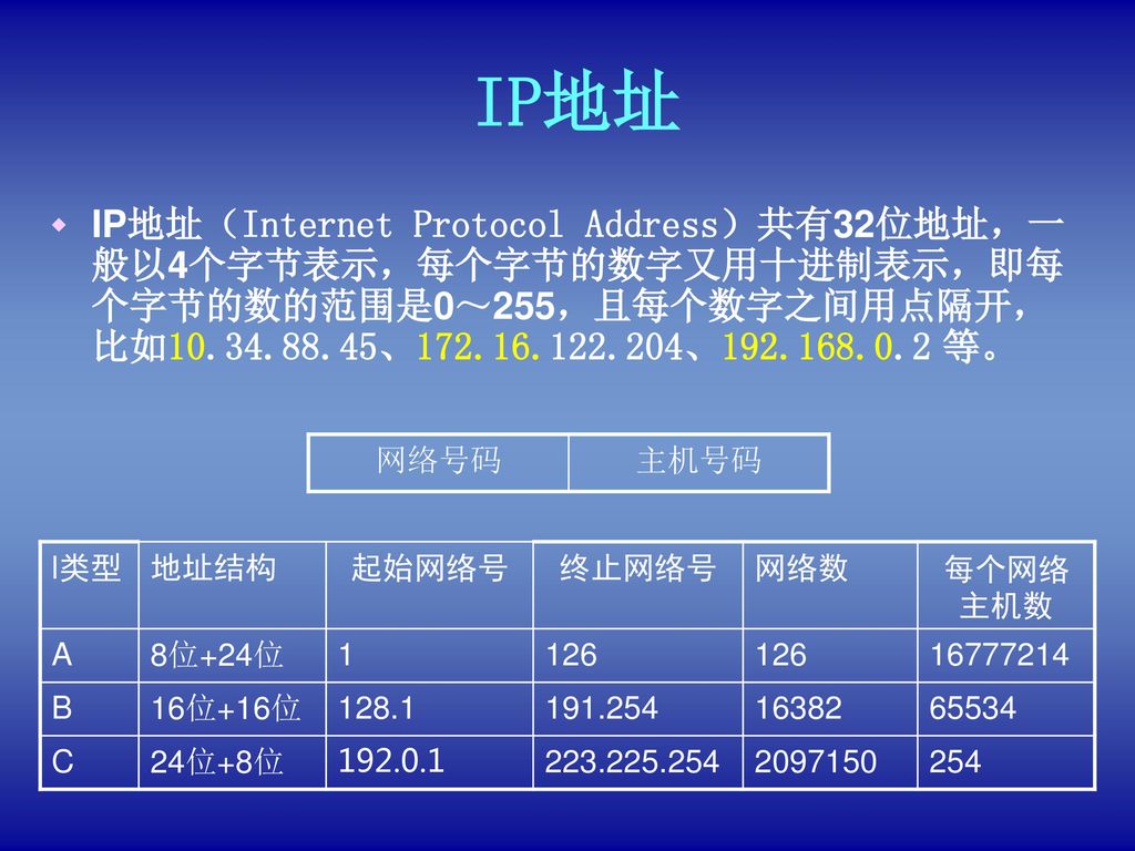 IP地址 IP地址（Internet Protocol Address）共有32位地址，一般以4个字节表示，每个字节的数字又用十进制表示，即每个字节的数的范围是0～255，且每个数字之间用点隔开，比如 、 、 等。