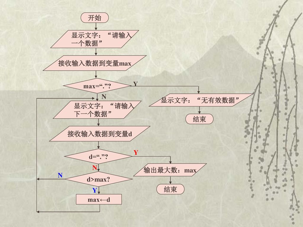 算法与程序设计杭州市余杭高级中学管国新qq Ppt Download