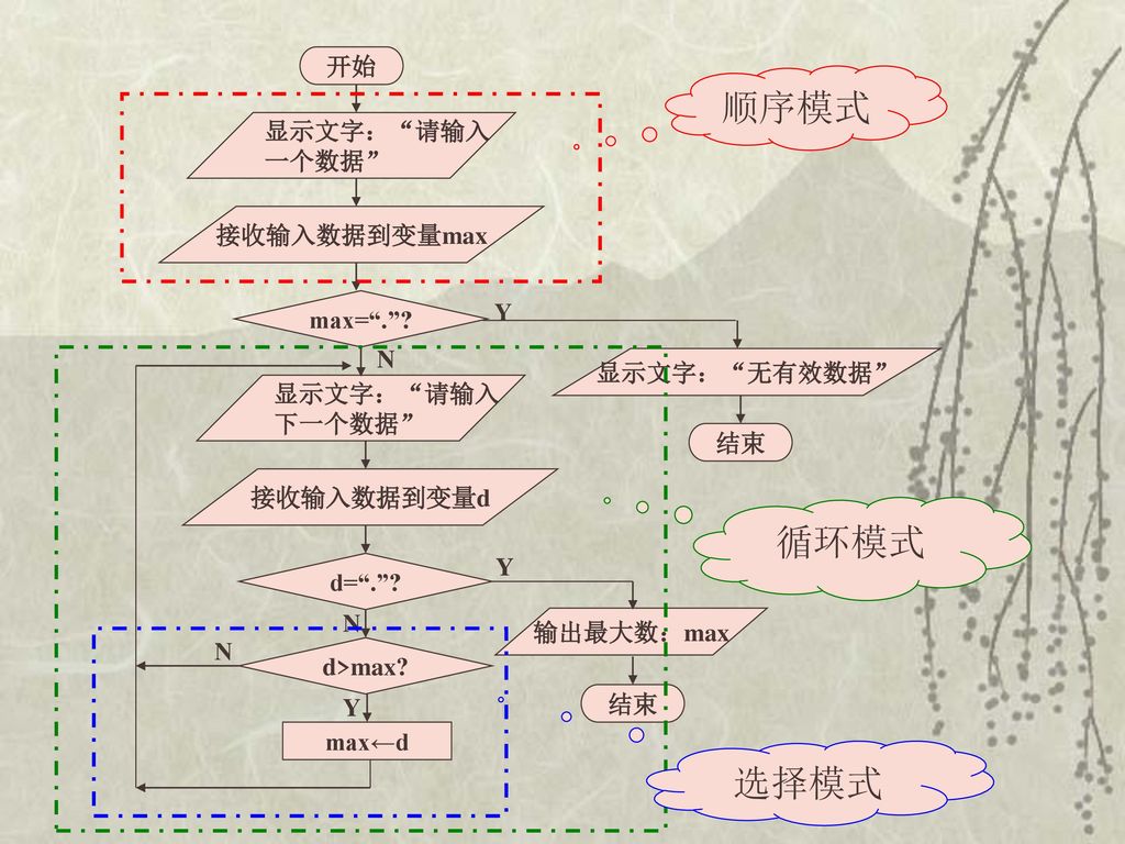 算法与程序设计杭州市余杭高级中学管国新qq Ppt Download