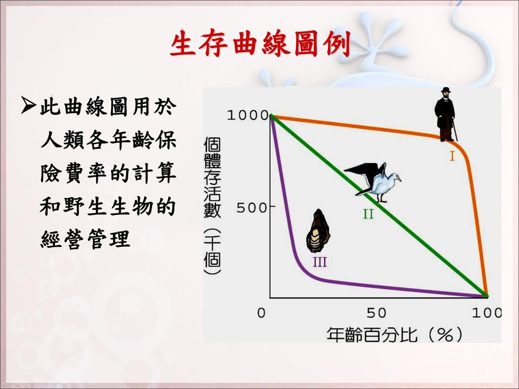 生存曲線圖例 此曲線圖用於人類各年齡保險費率的計算和野生生物的經營管理