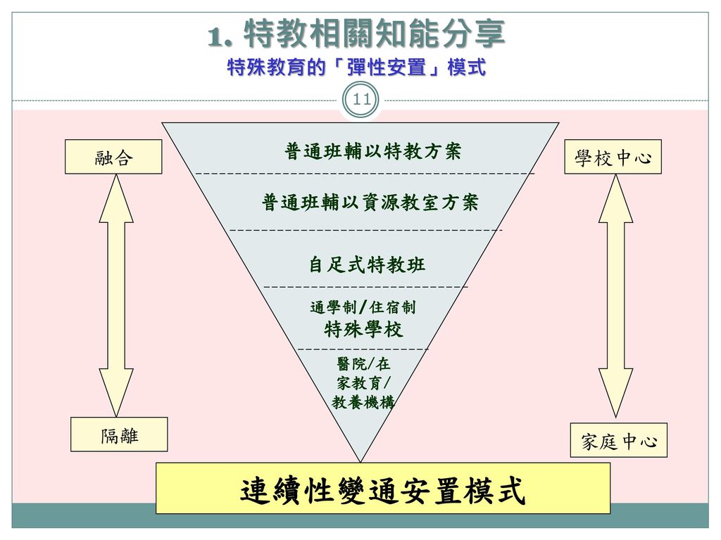 國立彰化師範大學特殊教育學系林千惠 15 7 11 Ppt Download