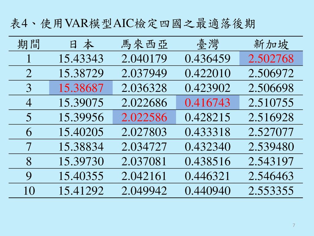 表4、使用VAR模型AIC檢定四國之最適落後期