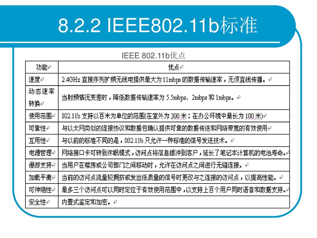 第8章 无线局域网构建及设置 学习目标 了解无线局域网的产生与发展过程，掌握无线局域网的概念，并正确理解IEEE802.11标准； - Ppt ...