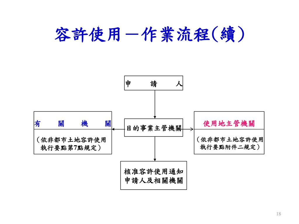 非都市土地使用管制及變更相關法令說明內政部地政司科長袁世芬105年4月11日 Ppt Download