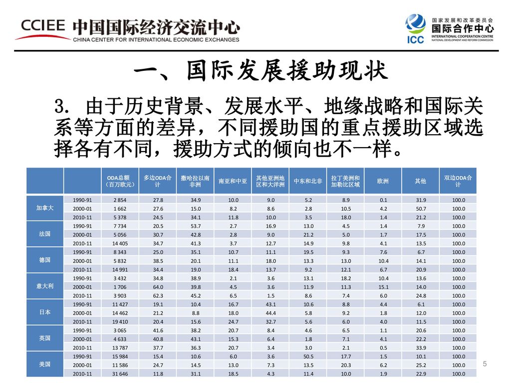 国际发展援助（Official Development Assistance） - ppt download