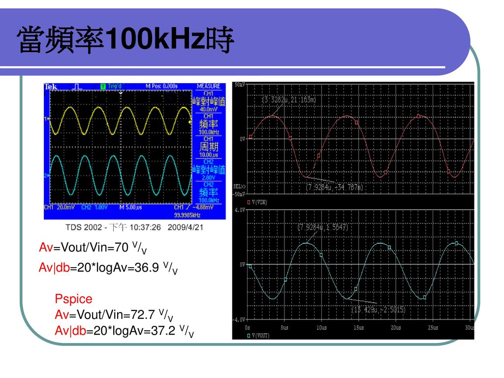 當頻率100kHz時 Av=Vout/Vin=70 V/V Av|db=20*logAv=36.9 V/V Pspice