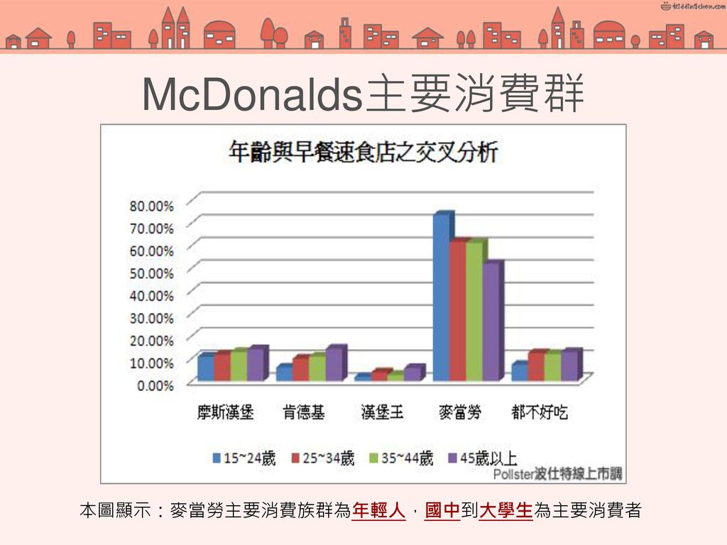 McDonalds主要消費群 本圖顯示：麥當勞主要消費族群為年輕人，國中到大學生為主要消費者 12