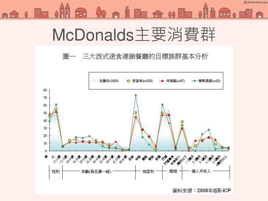 McDonalds主要消費群 13