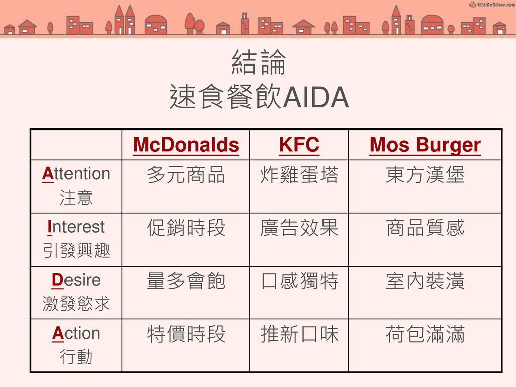 結論 速食餐飲AIDA McDonalds KFC Mos Burger 多元商品 炸雞蛋塔 東方漢堡 促銷時段 廣告效果 商品質感