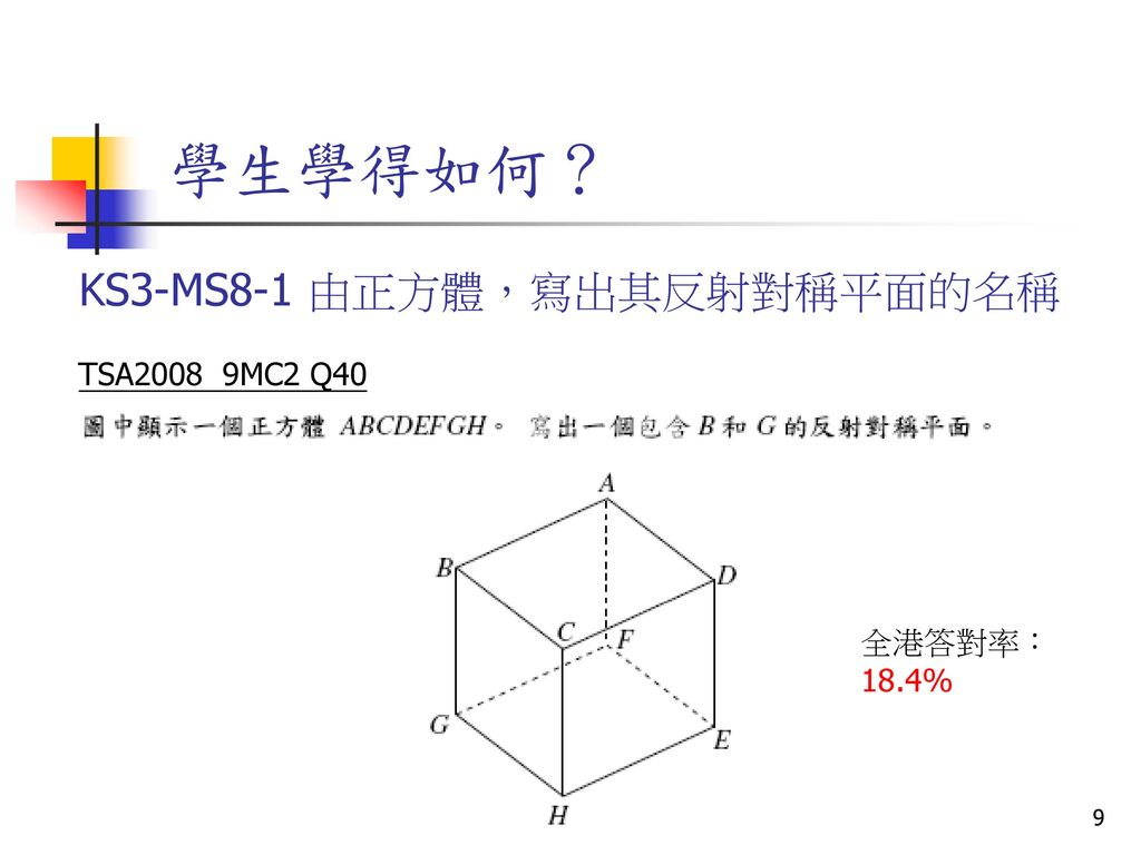 學生學得如何？ KS3-MS8-1 由正方體，寫出其反射對稱平面的名稱 TSA2008 9MC2 Q40 全港答對率： 18.4%