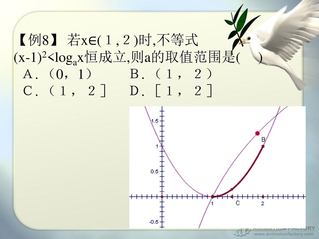 【例8】 若x∈(１,２)时,不等式 (x-1)2<logax恒成立,则a的取值范围是( ) Ａ. （0，1） Ｂ. （１，２） Ｃ. （１，２］ Ｄ. ［１，２］