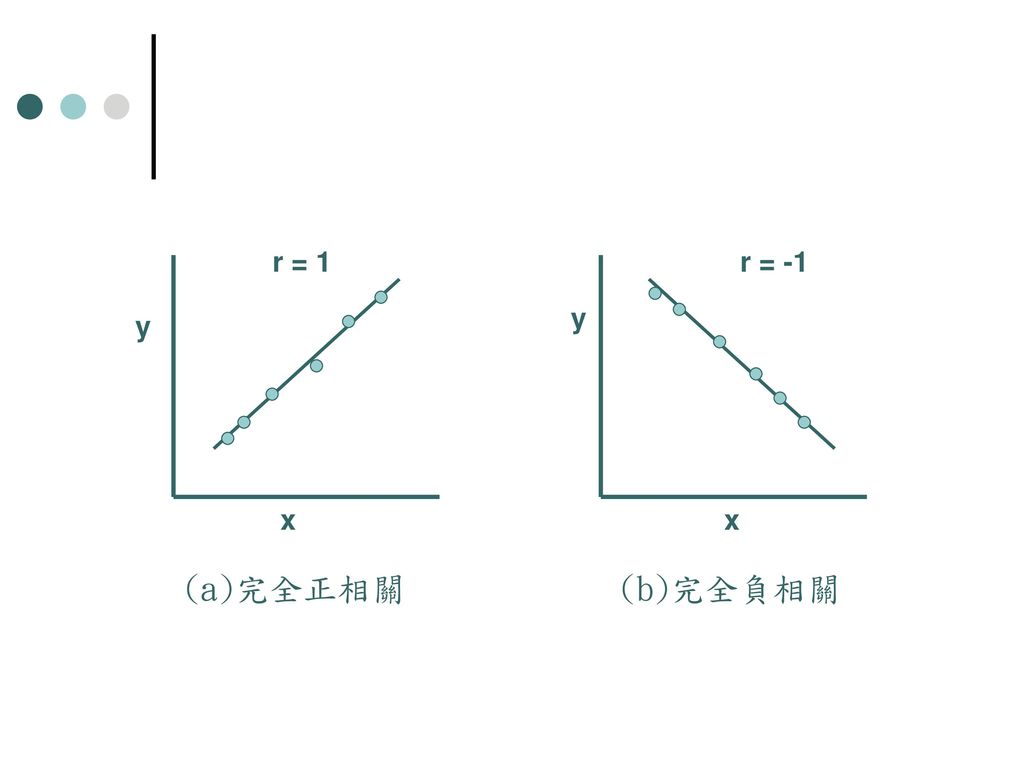 x y r = 1 x y r = -1 (a)完全正相關 (b)完全負相關