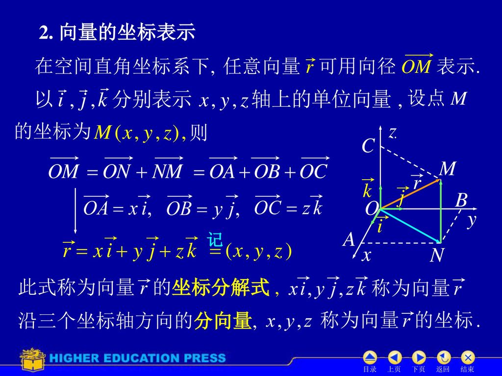 2. 向量的坐标表示 在空间直角坐标系下, 任意向量 r 可用向径 OM 表示. 设点 M 的坐标为 则 此式称为向量 r 的坐标分解式 ,