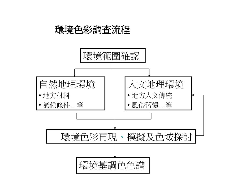 環境色彩1 環境色彩調查2 環境色彩再現 模擬及色域探討3 環境基調色色譜4 設施與環境色彩調和分析 Ppt Download