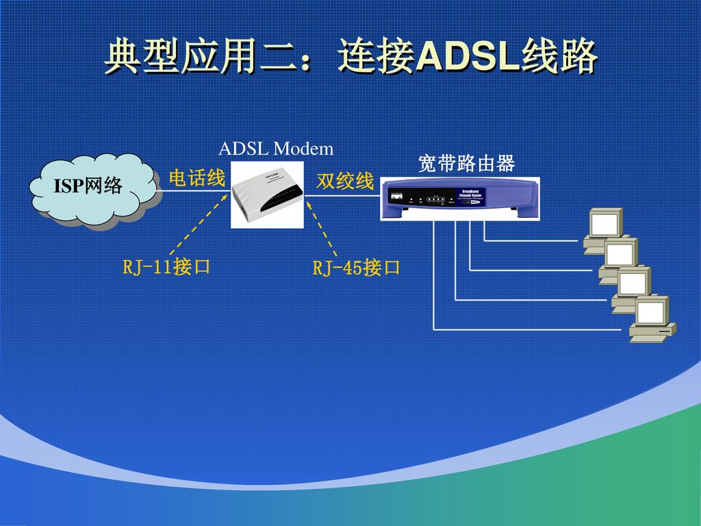 典型应用二：连接ADSL线路 ADSL Modem 宽带路由器 ISP网络 电话线 双绞线 RJ-11接口 RJ-45接口