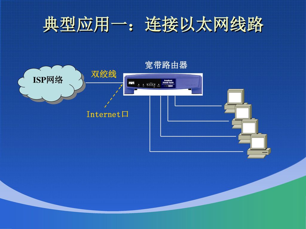 典型应用一：连接以太网线路 宽带路由器 ISP网络 双绞线 Internet口