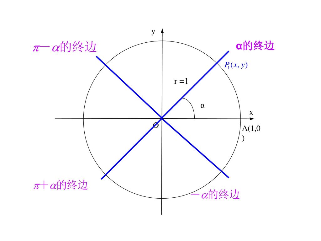y α的终边 r =1 α x O A(1,0)