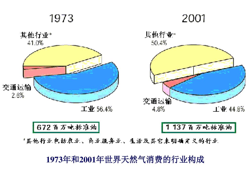 1973年和2001年世界天然气消费的行业构成