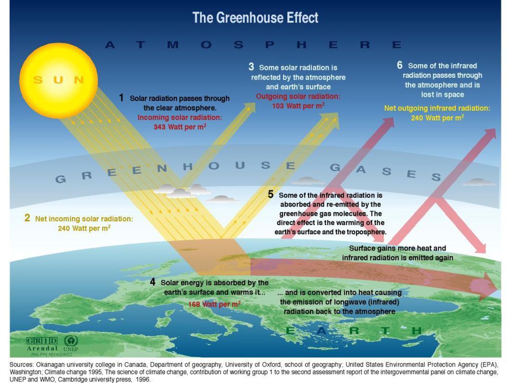 地球变暖的原因到底是什么？ 如果这部分热量遇 到了阻碍，不能全 部被反射出去，地 球表面的温度就会 增加。