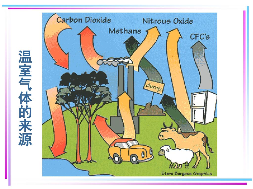 温室气体 CO2不吸收短波，只吸收长波，于是， 地球表面吸收的太阳辐射就散不出去，从 而使地表温度升高，地球变暖。