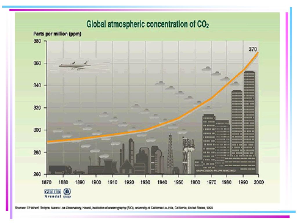 CO2与全球变暖