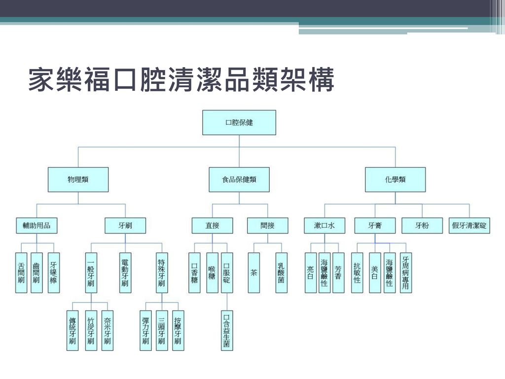 口腔需求品類 以家樂福為例指導老師 莊勝雄老師組員 497d0033 邱郁閔497d0086 陳育嘉497d0092 黃靜宜 Ppt Download