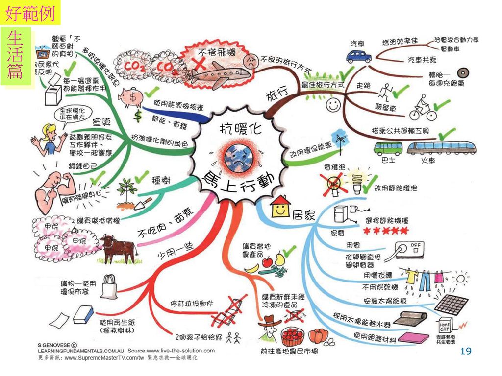 張萬權博士以簡御繁的心智圖法mindmapping 張萬權博士 Ppt Download