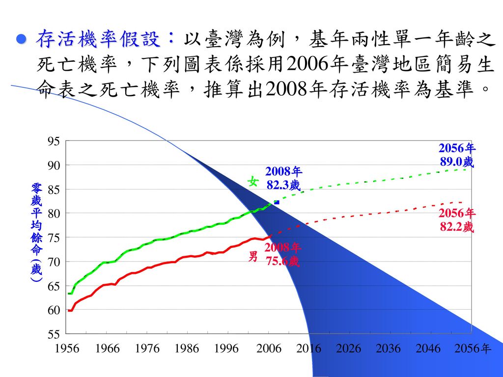存活機率假設：以臺灣為例，基年兩性單一年齡之死亡機率，下列圖表係採用2006年臺灣地區簡易生命表之死亡機率，推算出2008年存活機率為基準。