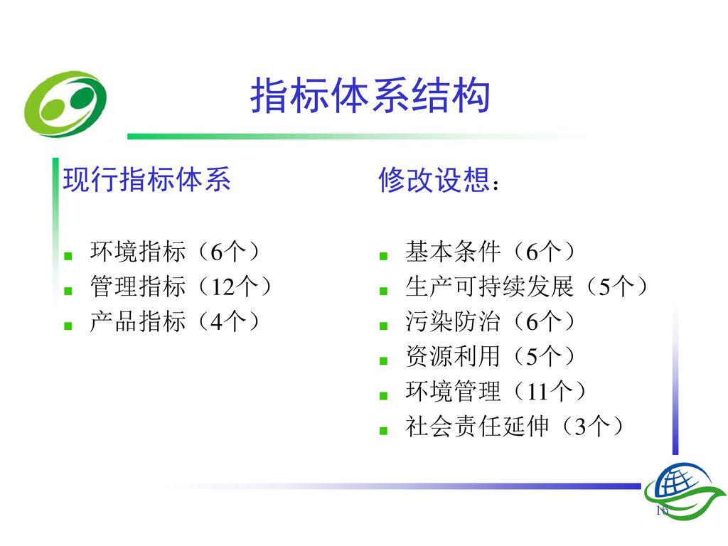指标体系结构 现行指标体系 修改设想： 环境指标（6个） 管理指标（12个） 产品指标（4个） 基本条件（6个） 生产可持续发展（5个）
