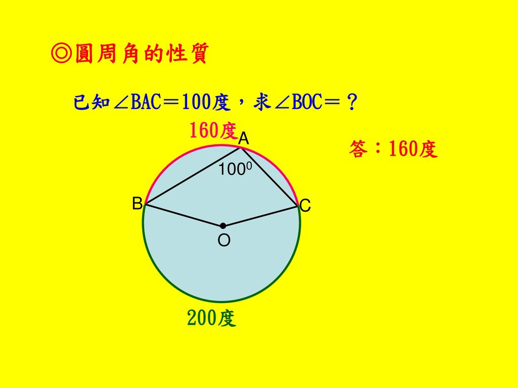 ◎圓周角的性質 已知∠BAC＝100度，求∠BOC＝？ 160度 ● A B C O 1000 答：160度 200度