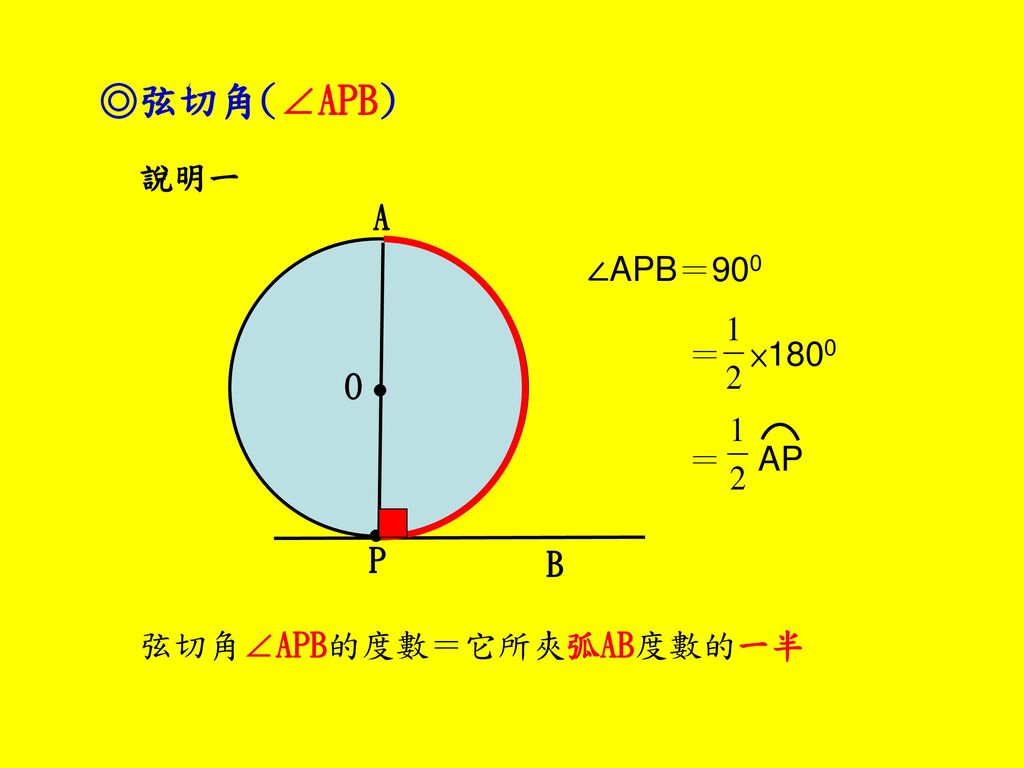 ◎弦切角(∠APB) 說明一 A B P ● O ∠APB＝900 ＝ ×1800 ＝ AP 弦切角∠APB的度數＝它所夾弧AB度數的一半