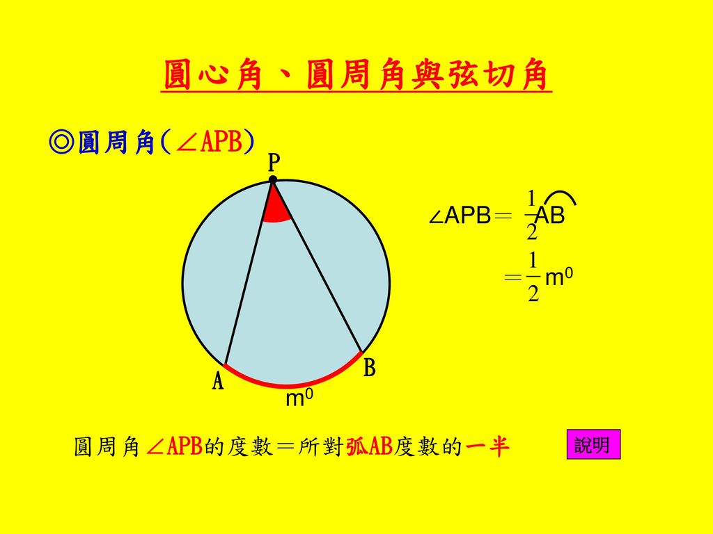 圓心角、圓周角與弦切角 ◎圓周角(∠APB) P ∠APB＝ AB ＝ m0 B A m0 圓周角∠APB的度數＝所對弧AB度數的一半 說明