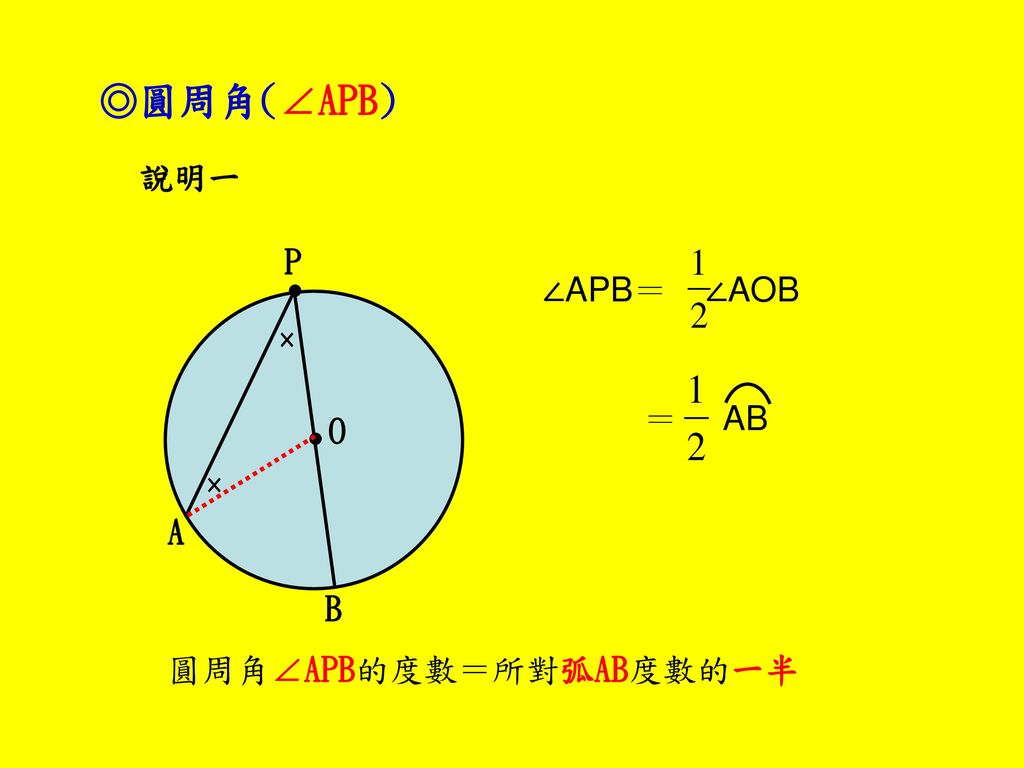 ◎圓周角(∠APB) 說明一 P ∠APB＝ ∠AOB ● × ＝ AB O ● × A B 圓周角∠APB的度數＝所對弧AB度數的一半