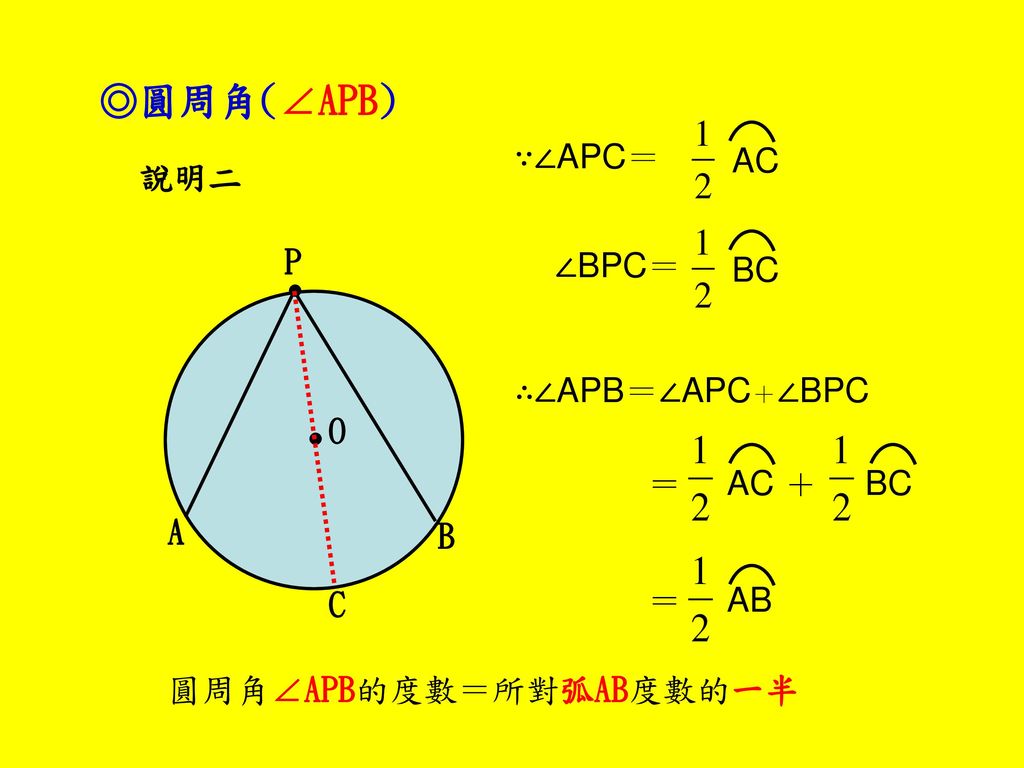 ◎圓周角(∠APB) ∵∠APC＝ AC 說明二 P ∠BPC＝ BC ∴∠APB＝∠APC＋∠BPC O ＝ AC ＋ BC A B