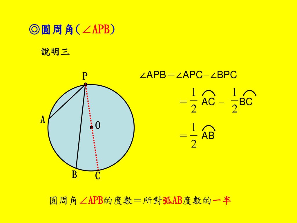 ◎圓周角(∠APB) 說明三 ∠APB＝∠APC－∠BPC P ＝ AC － BC A O ＝ AB B C