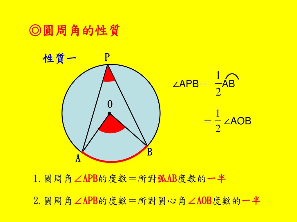◎圓周角的性質 性質一 P ∠APB＝ AB O ＝ ∠AOB B A 1.圓周角∠APB的度數＝所對弧AB度數的一半