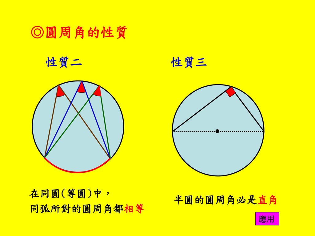 ◎圓周角的性質 性質二 性質三 ● 在同圓(等圓)中， 同弧所對的圓周角都相等 半圓的圓周角必是直角 應用