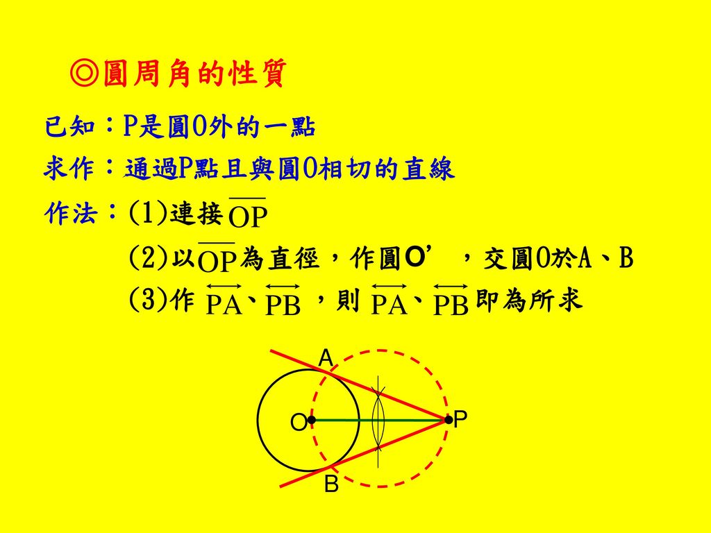 ◎圓周角的性質 已知：P是圓O外的一點 求作：通過P點且與圓O相切的直線 作法： (1)連接 (2)以 為直徑，作圓O’，交圓O於A、B